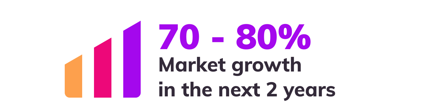 70 - 80% market growth